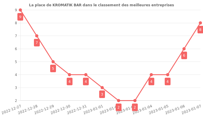 Avis sur KROMATIK BAR - position dans le classement des entreprises
