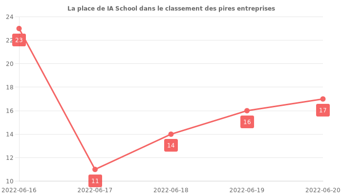 Avis sur IA School - position dans le classement des entreprises