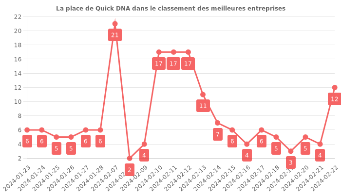 Avis sur Quick DNA - position dans le classement des entreprises