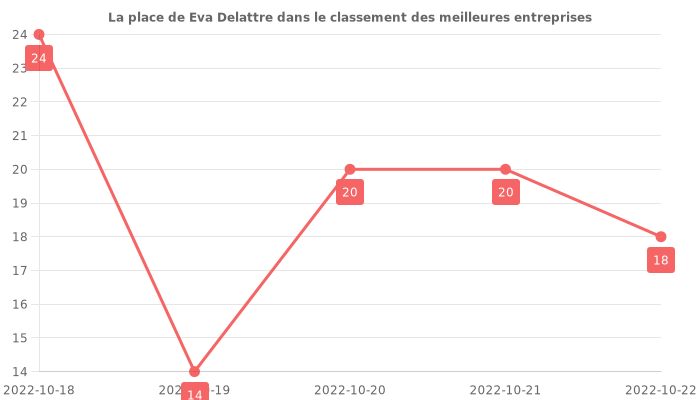 Avis sur Eva Delattre - position dans le classement des entreprises