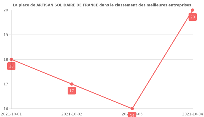 Avis sur ARTISAN SOLIDAIRE DE FRANCE - position dans le classement des entreprises