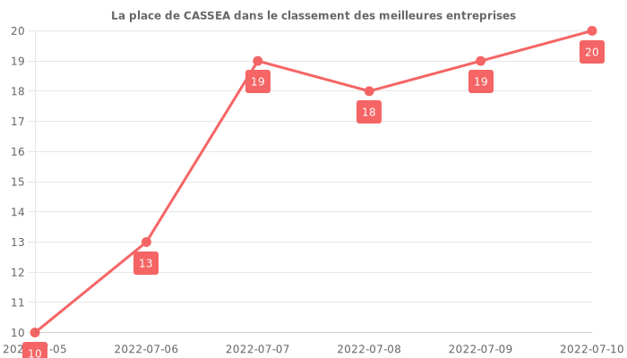 Avis sur CASSEA - position dans le classement des entreprises