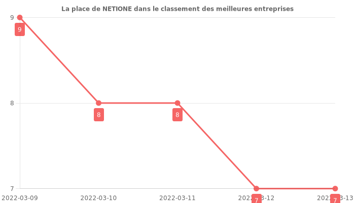 Avis sur NETIONE - position dans le classement des entreprises
