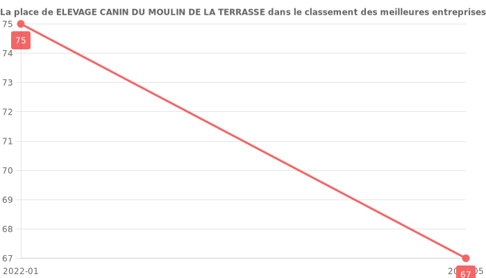 Avis sur ELEVAGE CANIN DU MOULIN DE LA TERRASSE - position dans le classement des entreprises