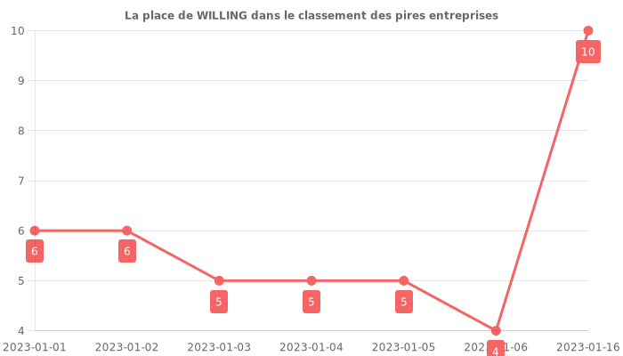 Avis sur WILLING - position dans le classement des entreprises