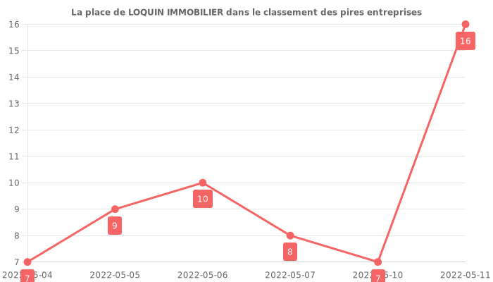 Avis sur LOQUIN IMMOBILIER - position dans le classement des entreprises