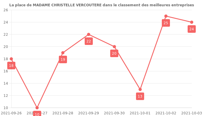 Avis sur MADAME CHRISTELLE VERCOUTERE - position dans le classement des entreprises