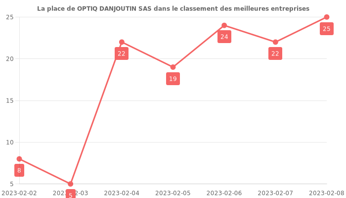 Avis sur OPTIQ DANJOUTIN SAS - position dans le classement des entreprises