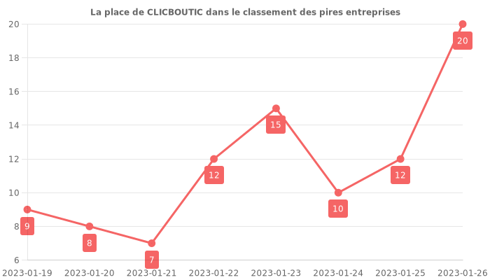 Avis sur CLICBOUTIC - position dans le classement des entreprises