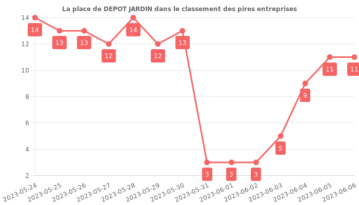 Avis sur DEPOT JARDIN - position dans le classement des entreprises