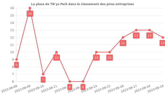 Avis sur Tik'ys Park - position dans le classement des entreprises