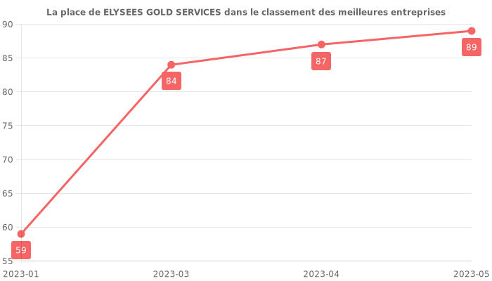 Avis sur ELYSEES GOLD SERVICES - position dans le classement des entreprises
