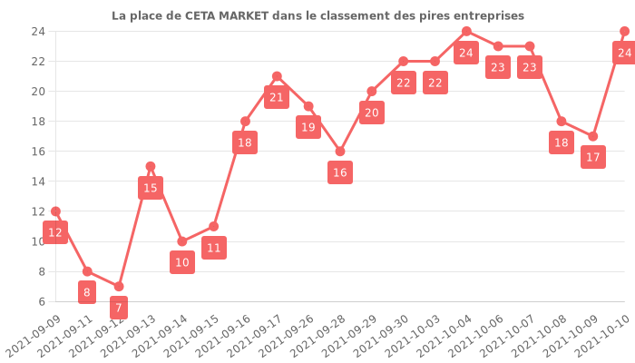 Avis sur CETA MARKET - position dans le classement des entreprises