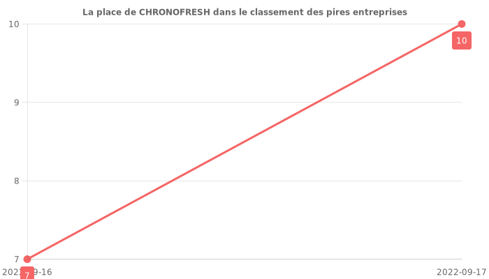 Avis sur CHRONOFRESH - position dans le classement des entreprises