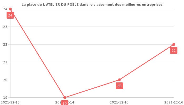 Avis sur L ATELIER DU POELE - position dans le classement des entreprises