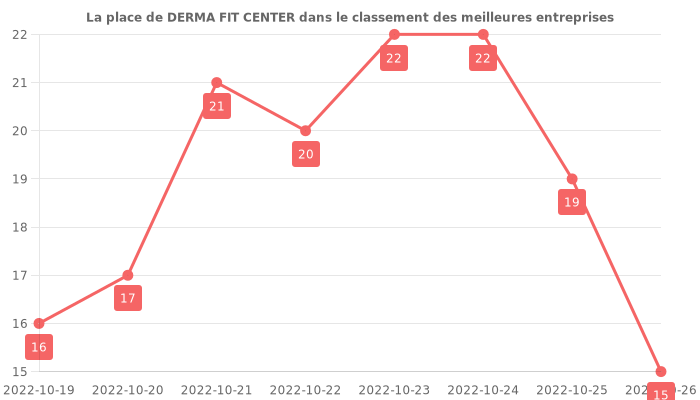 Avis sur DERMA FIT CENTER - position dans le classement des entreprises