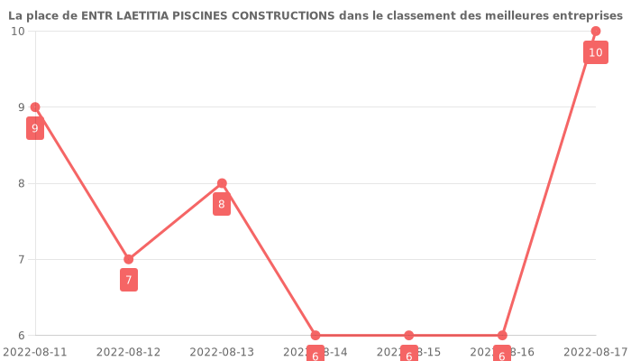 Avis sur ENTR LAETITIA PISCINES CONSTRUCTIONS - position dans le classement des entreprises