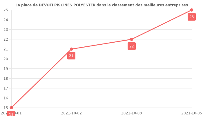Avis sur DEVOTI PISCINES POLYESTER - position dans le classement des entreprises