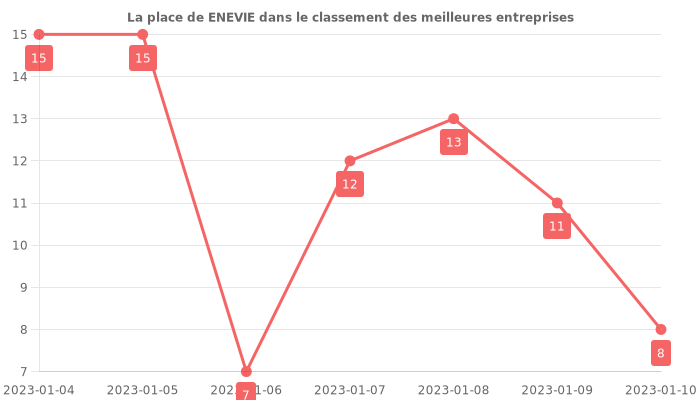 Avis sur ENEVIE - position dans le classement des entreprises