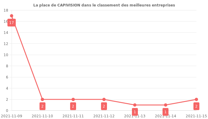 Avis sur CAPIVISION - position dans le classement des entreprises