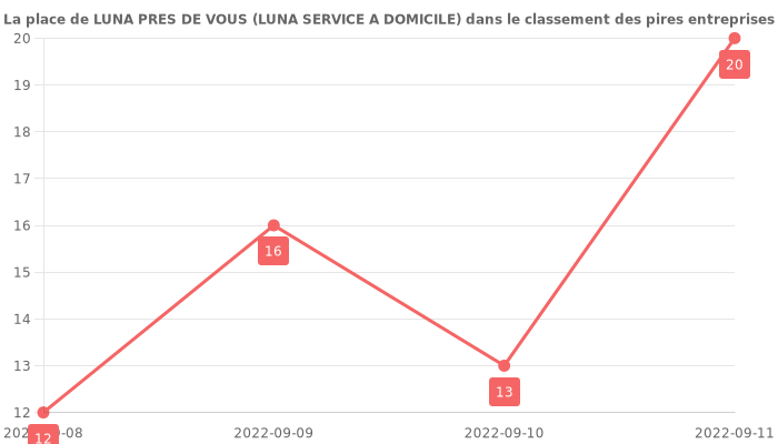 Avis sur LUNA PRES DE VOUS (LUNA SERVICE A DOMICILE) - position dans le classement des entreprises