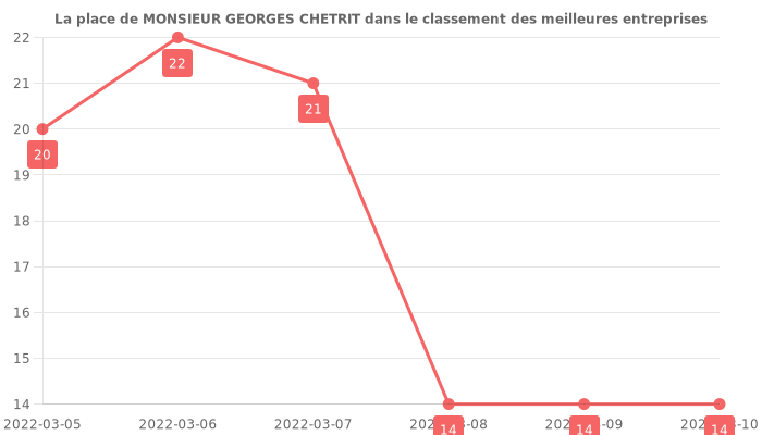 Avis sur MONSIEUR GEORGES CHETRIT - position dans le classement des entreprises