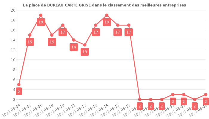 Avis sur BUREAU CARTE GRISE - position dans le classement des entreprises