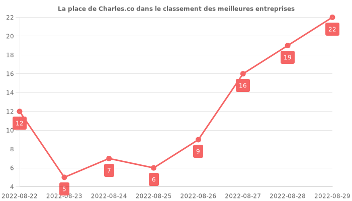 Avis sur Charles.co - position dans le classement des entreprises
