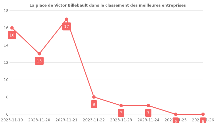Avis sur Victor Billebault - position dans le classement des entreprises