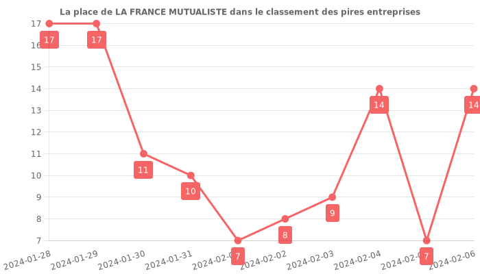 Avis sur LA FRANCE MUTUALISTE - position dans le classement des entreprises