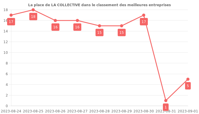 Avis sur LA COLLECTIVE - position dans le classement des entreprises