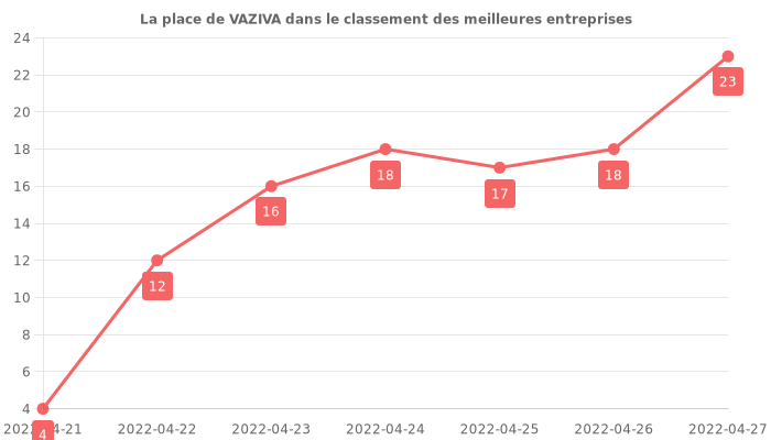 Avis sur VAZIVA - position dans le classement des entreprises