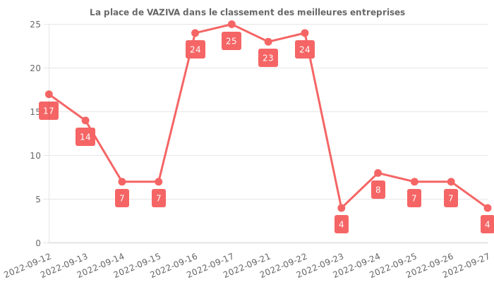 Avis sur VAZIVA - position dans le classement des entreprises