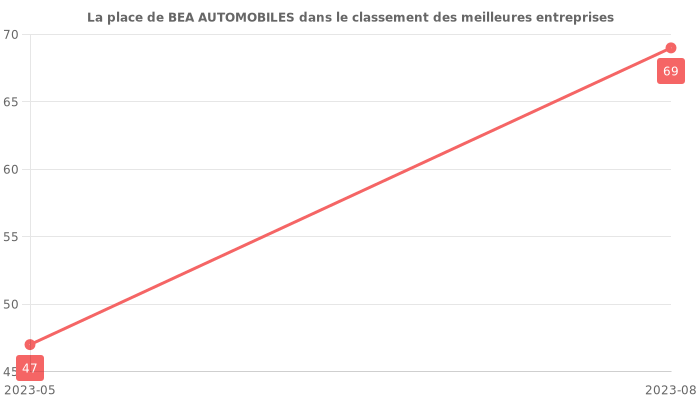 Avis sur BEA AUTOMOBILES - position dans le classement des entreprises