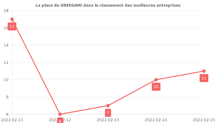 Avis sur OREEGAMI - position dans le classement des entreprises