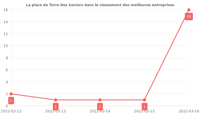 Avis sur Terre Des Seniors - position dans le classement des entreprises