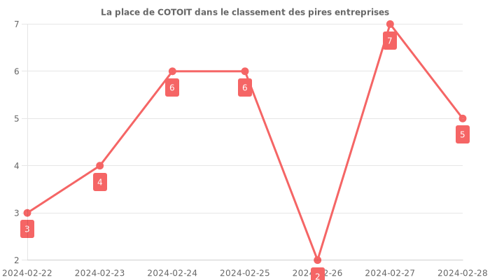 Avis sur COTOIT - position dans le classement des entreprises