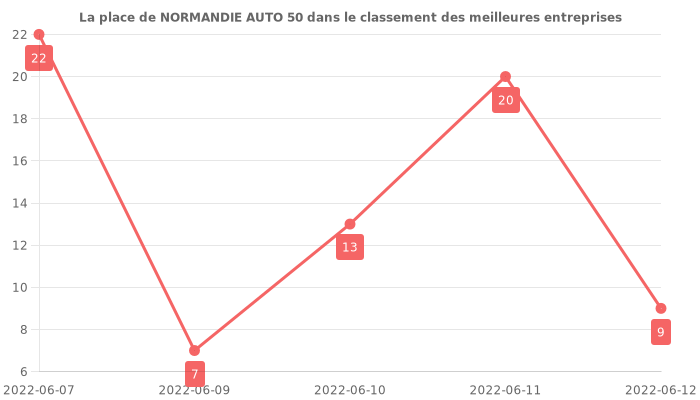 Avis sur NORMANDIE AUTO 50 - position dans le classement des entreprises