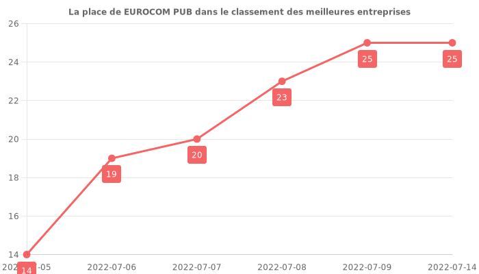 Avis sur EUROCOM PUB - position dans le classement des entreprises