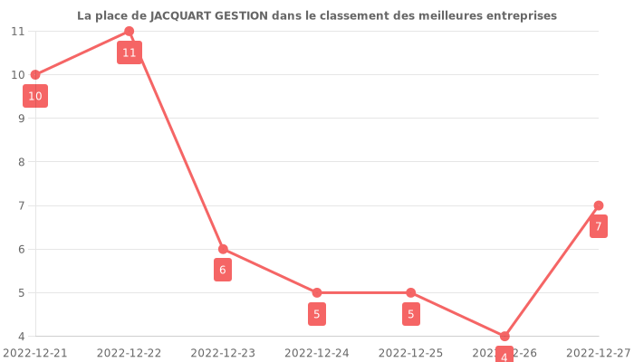 Avis sur JACQUART GESTION - position dans le classement des entreprises