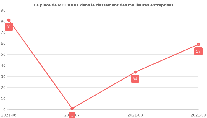 Avis sur METHODIK - position dans le classement des entreprises