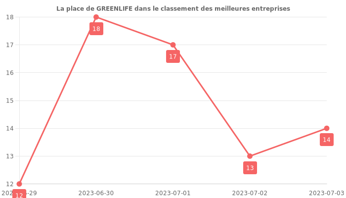 Avis sur GREENLIFE - position dans le classement des entreprises