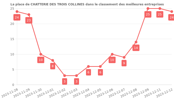 Avis sur CHATTERIE DES TROIS COLLINES - position dans le classement des entreprises