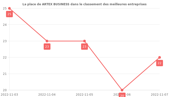 Avis sur ARTEX BUSINESS - position dans le classement des entreprises
