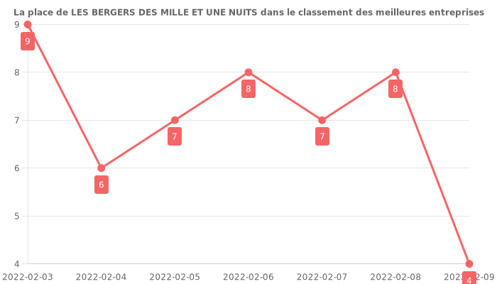 Avis sur LES BERGERS DES MILLE ET UNE NUITS - position dans le classement des entreprises