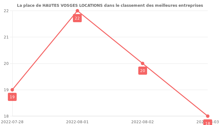 Avis sur HAUTES VOSGES LOCATIONS - position dans le classement des entreprises