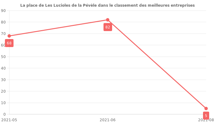 Avis sur Les Lucioles de la Pévèle - position dans le classement des entreprises