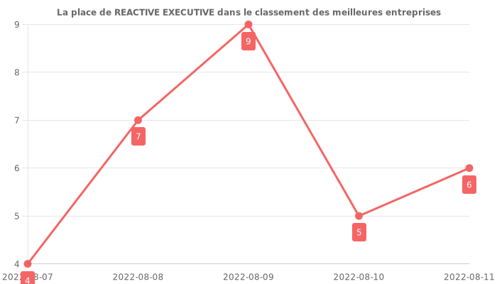 Avis sur REACTIVE EXECUTIVE - position dans le classement des entreprises