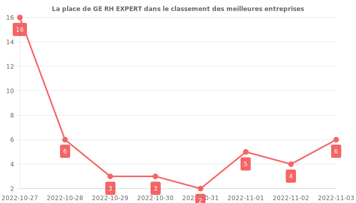 Avis sur GE RH EXPERT - position dans le classement des entreprises