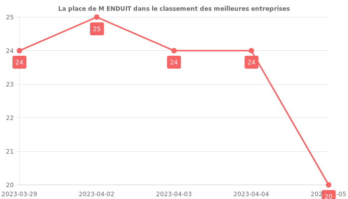 Avis sur M ENDUIT - position dans le classement des entreprises